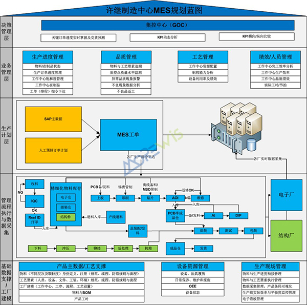 许继制造中心mes规划蓝图